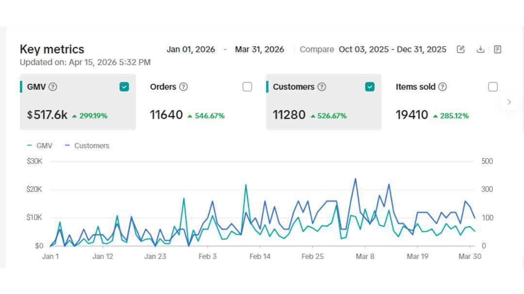 E-commerce Brand metrics
