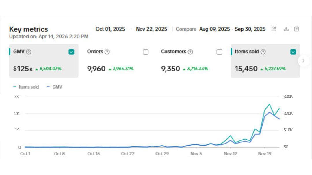 TikTok Shop Product metrics