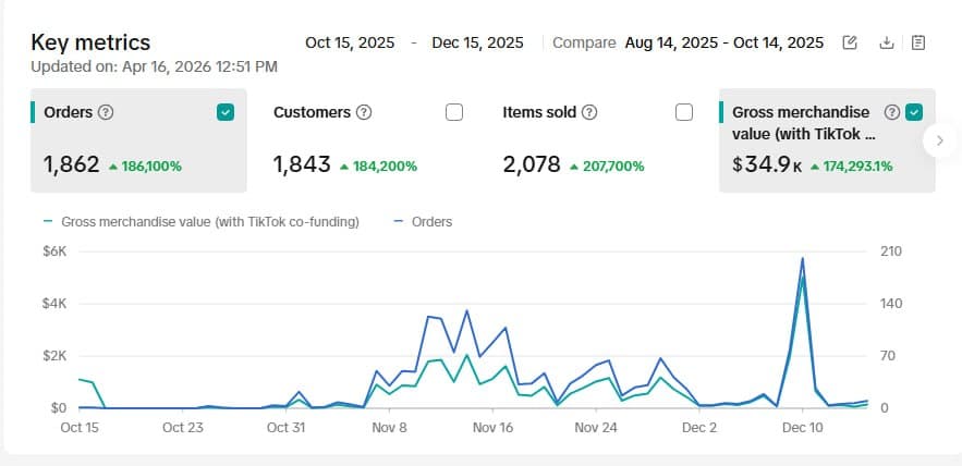 Early-Stage Brand metrics